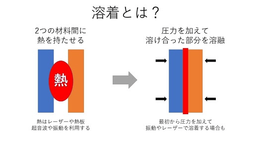 溶着とは？種類や特徴、溶接との違いを解説の図解1