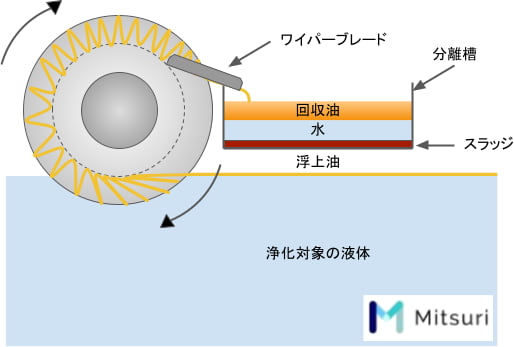 オイルスキマーとは？構造、原理、効果、種類の図解2