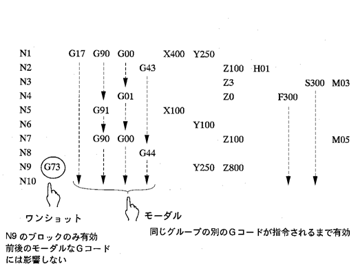 Gコードの種類、コード一覧、プログラム例、Mコードとの違いの図解1