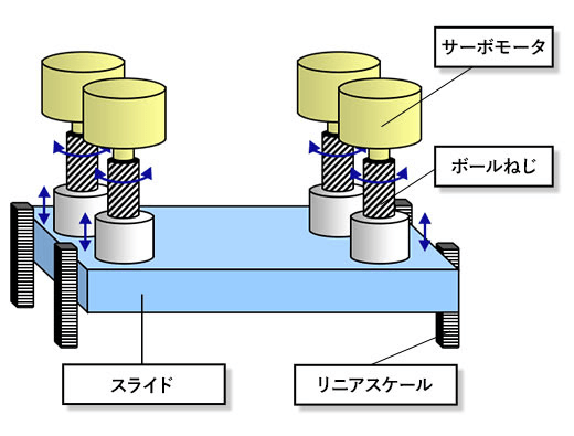 サーボプレスとは？構造、種類、特徴やメリットを解説の図解1