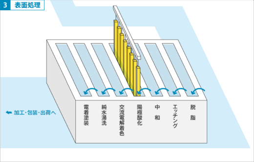 アルマイト処理の手法と効果を徹底解説！の図解3