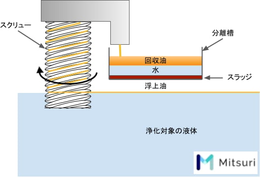 オイルスキマーとは？構造、原理、効果、種類の図解3