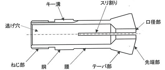 コレットチャックとは？構造、原理、材質の図解9