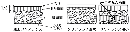 せん断面とクリアランス