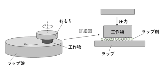 平面研削について専門家がご紹介！【平面研磨との違いも解説】の図解2