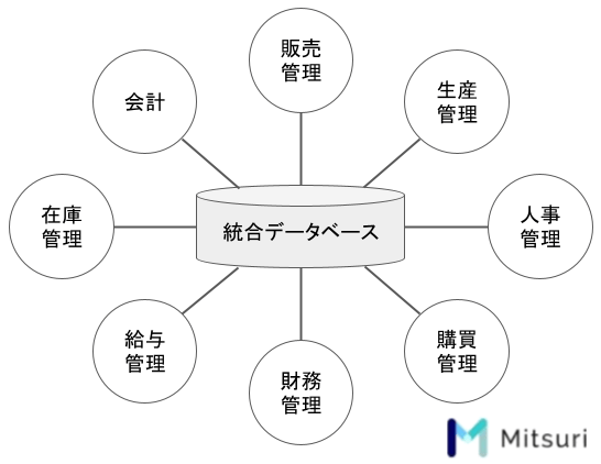【製造業のサプライチェーンマネージメントとは？】SCMの仕組み、メリット・デメリット、ERPとの違いの図解2