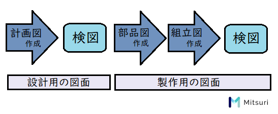 【板金加工 図面】図面の基礎を徹底解説！書き方・読み方・必要性の図解2