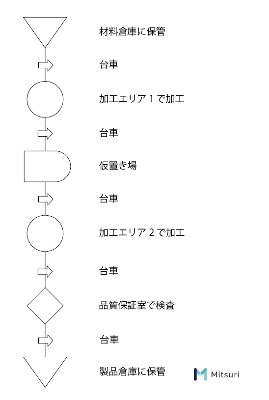 IE手法【レイアウト分析編】製造業の現場改善の図解4