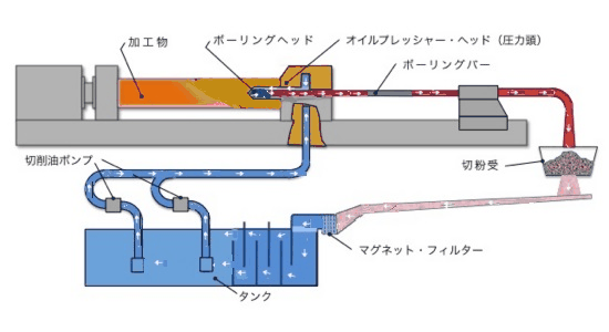 ガンドリル加工とは？特徴や適した材質を解説の図解3