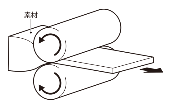 【圧延】とは？工法、種類、製品例、圧延の発展の歴史についてご紹介！の図解1