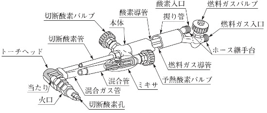 ガス溶接・ガス切断の特徴や加工手順、用途をご紹介！の図解3