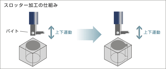 スロッター加工とは｜概要・加工種類・メリットをご紹介！の図解2