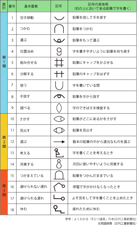 IE手法【動作分析・作業分析編】製造業の現場改善の図解2