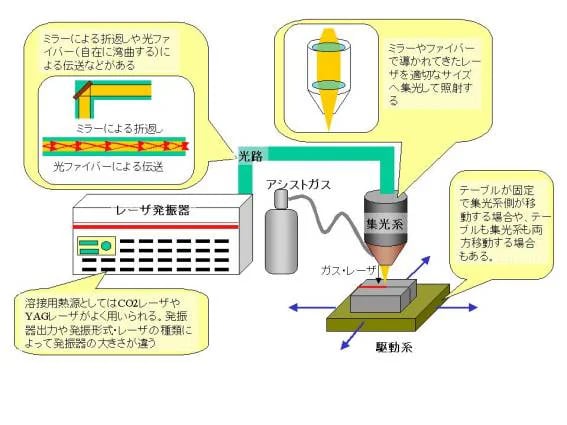 【レーザー溶接】仕組み(原理)やメリット・デメリットなどの特徴をご紹介!!の図解1