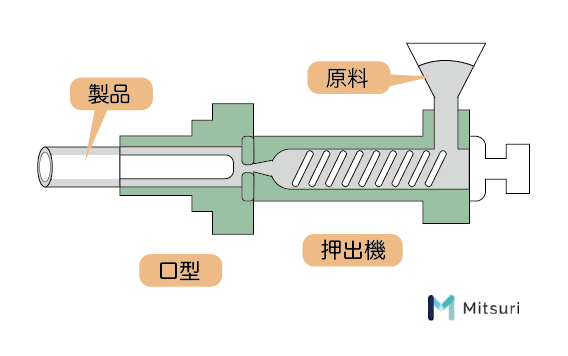 塩ビ（ポリ塩化ビニル・PVC）とは？特徴・長所と短所・用途・加工方法の図解1