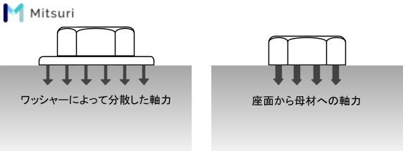 ワッシャー（座金）の種類・効果・サイズ・材質の図解2