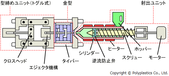 射出成形の仕組みやメリットを解説！他の加工法との比較もの図解2