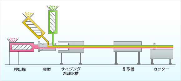 押出成形の仕組み・メリット・用途などを解説！の図解5
