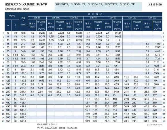 SUS304TP｜jis規格の違いと使い分け、スケジュール番号の図解2
