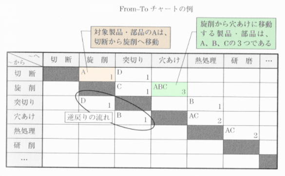 IE手法【レイアウト分析編】製造業の現場改善の図解6