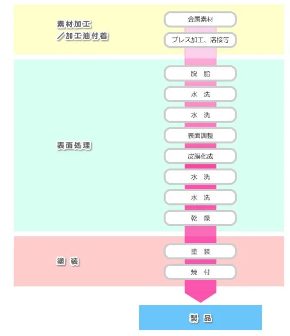 ステンレスの塗装ならMitsuri！効果や製品事例についてもご紹介！の図解1