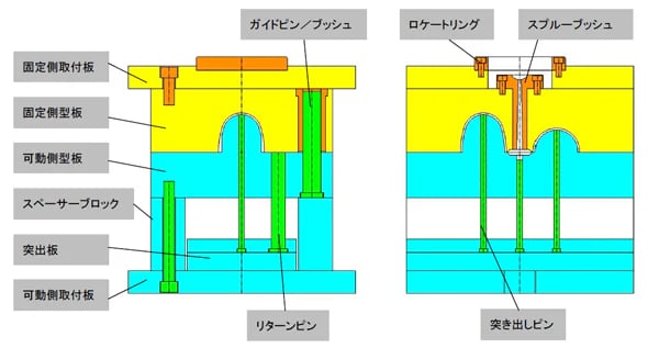 モールドベースとは？特徴、構造、メリットをご紹介！の図解6