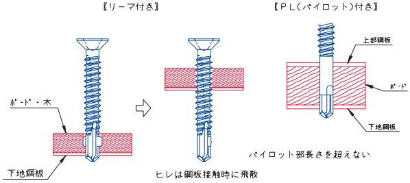 【ドリルねじ】種類・規格・サイズ・強度・使い方の図解3