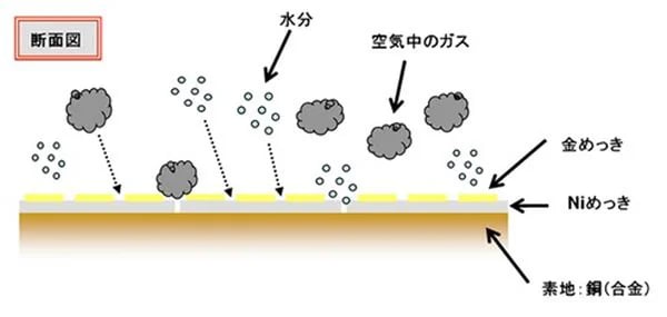 金メッキ加工の工程は？用途や加工事例をご紹介！の図解1
