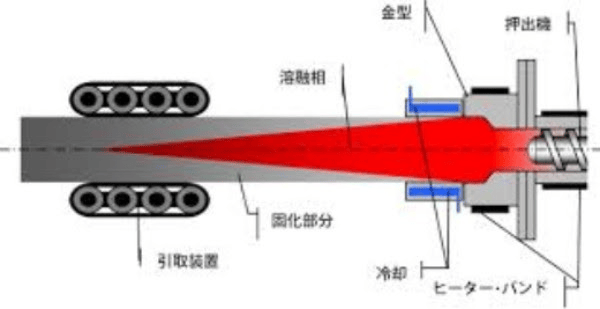 押出成形の仕組み・メリット・用途などを解説！の図解2
