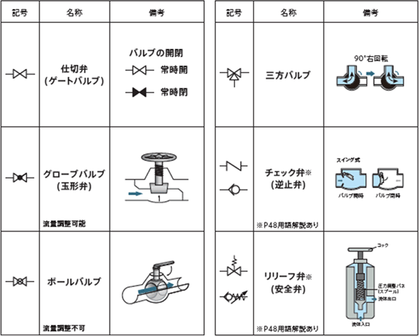 【ボールバルブとは？】種類・構造・向き・記号まとめの図解2
