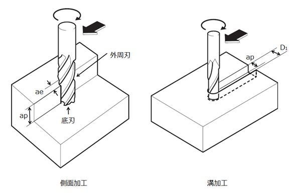 フェイスミル（正面フライス）について解説！加工機の選び方についても解説の図解6
