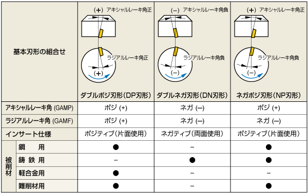 フェイスミル（正面フライス）について解説！加工機の選び方についても解説の図解3