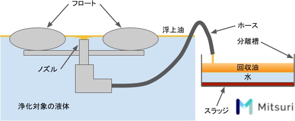 オイルスキマーとは？構造、原理、効果、種類の図解4