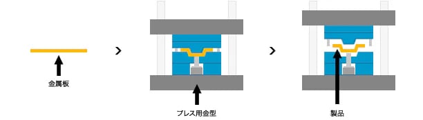 プレス金型とは？金型の機能・名称に関しても解説！の図解1