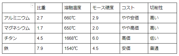 軽い金属3選！【金属加工でよく使われる】特徴も解説！の図解1