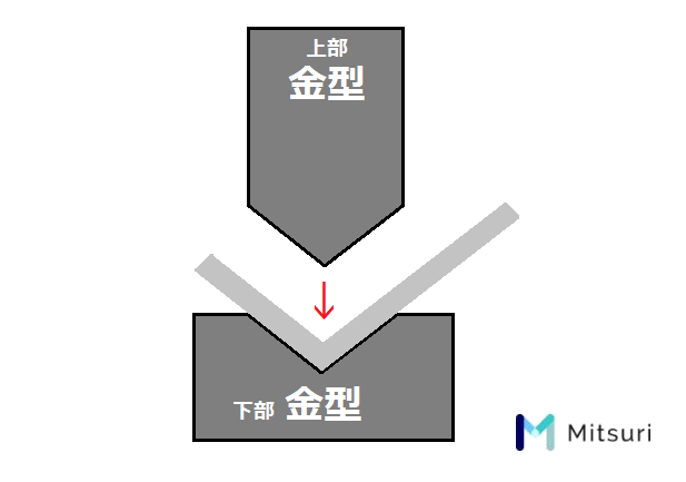 下部金型ダイと上部金型パンチで加工するプレスブレーキの絵