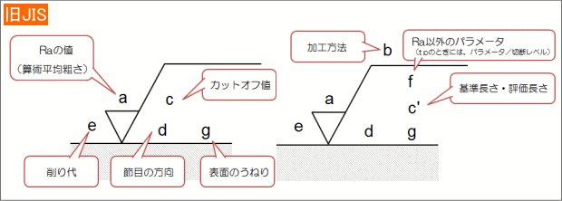 表面粗さの新旧記号と書き方解説の図解8