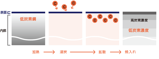 真空浸炭焼入れの原理、メリット・デメリット、硬化層深さ、適した材質の図解1