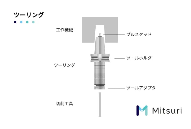ツーリング工具の構造、種類、規格の図解1