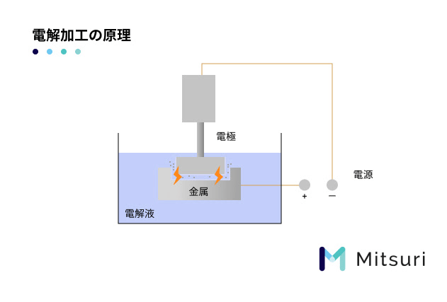 電解加工とは？原理、電解液、メリット・デメリットの図解1