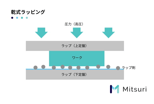 ラップ加工とは？原理、ラップ盤の種類、メリット、デメリットの図解3
