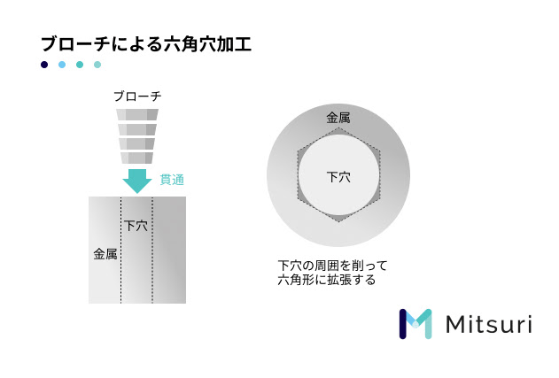 【六角穴加工】加工方法ごとの特徴を解説の図解3