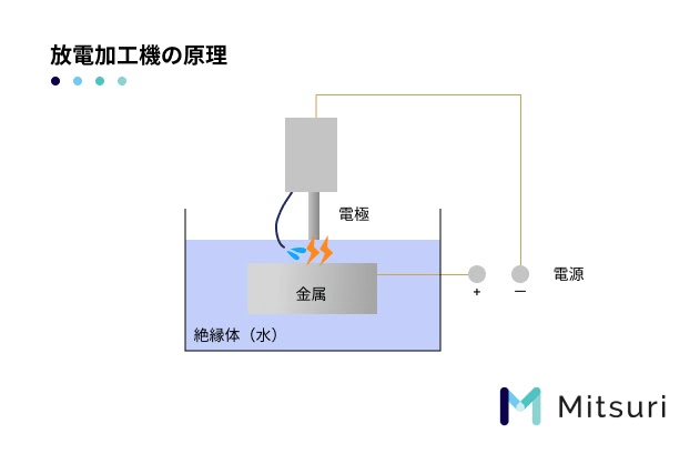 放電加工(EDM)の基礎知識(原理、メリット・デメリット、電極)