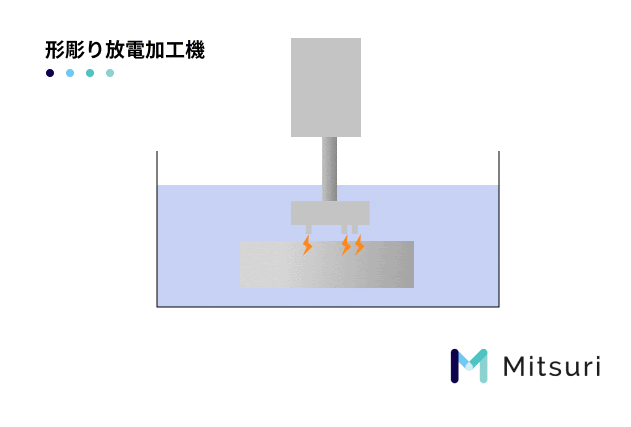 放電加工機とは？種類と構造、基礎知識を解説しますの図解1