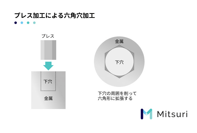 【六角穴加工】加工方法ごとの特徴を解説の図解1