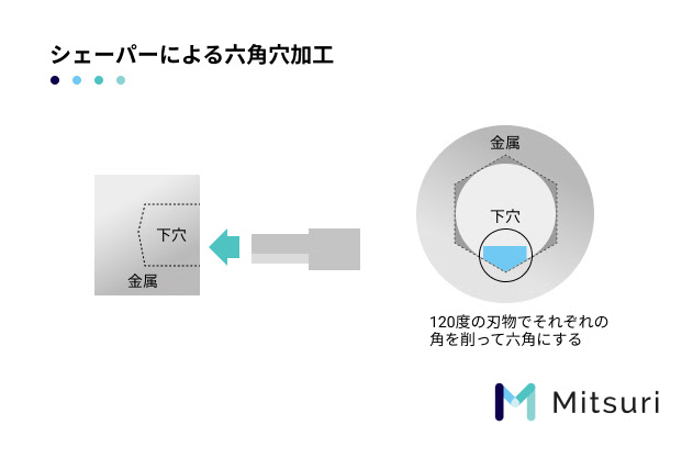 【六角穴加工】加工方法ごとの特徴を解説の図解4