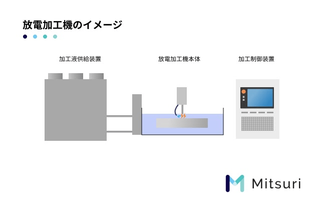 放電加工機とは？種類と構造、基礎知識を解説しますの図解4