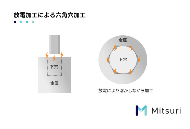 【六角穴加工】加工方法ごとの特徴を解説の図解6