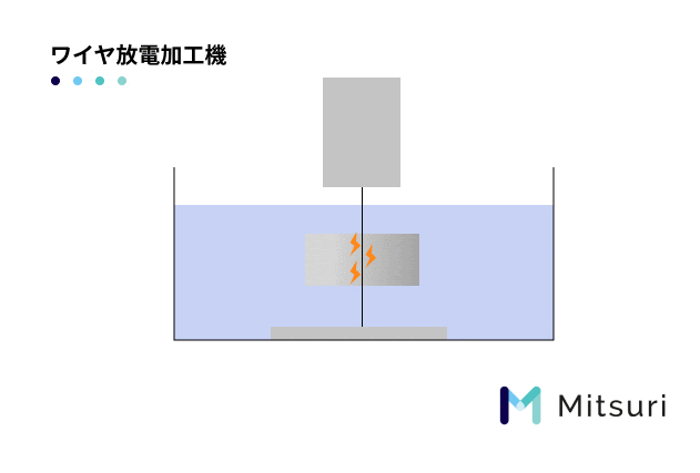放電加工機とは？種類と構造、基礎知識を解説しますの図解2