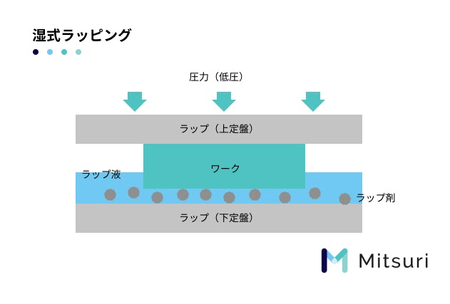 ラップ加工とは？原理、ラップ盤の種類、メリット、デメリットの図解2